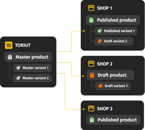 Edite una vez y envíe actualizaciones de producto a cada tienda Shopify