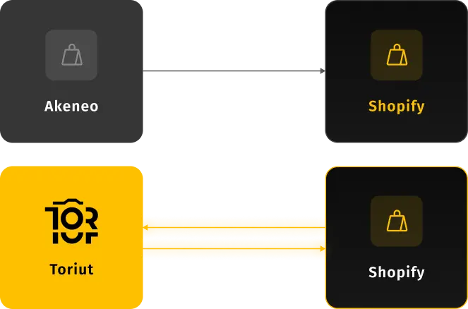 Toriut two-way Shopify sync compared with Akeneo one-way publishing