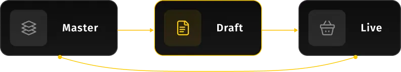 Master catalog, per-store Draft, and Shopify Live synced both ways